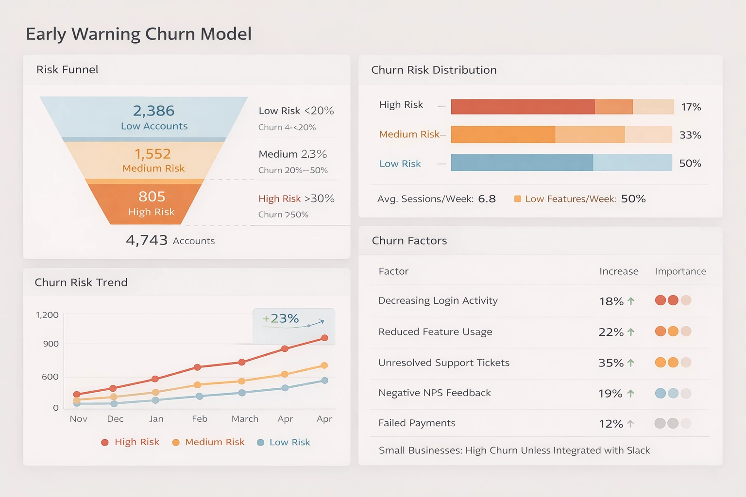 Early Warning Churn Visualization