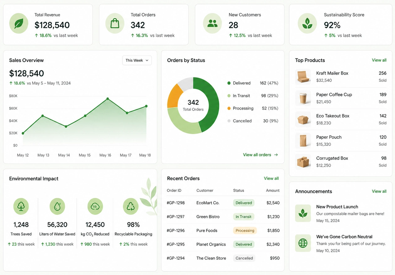 eco-friendly packaging dashboard example
