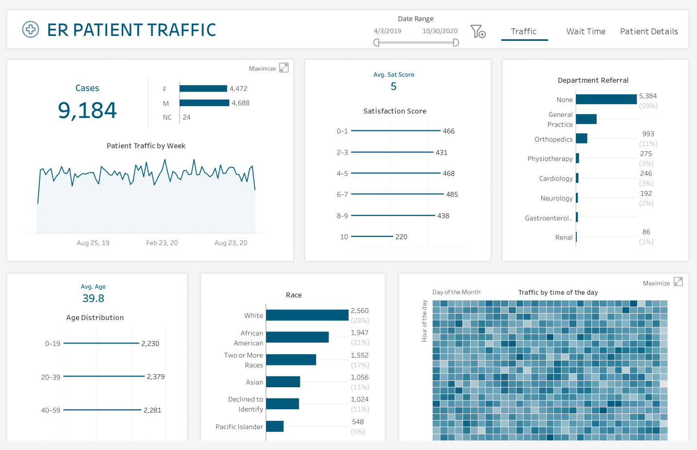 emergency room dashboard example