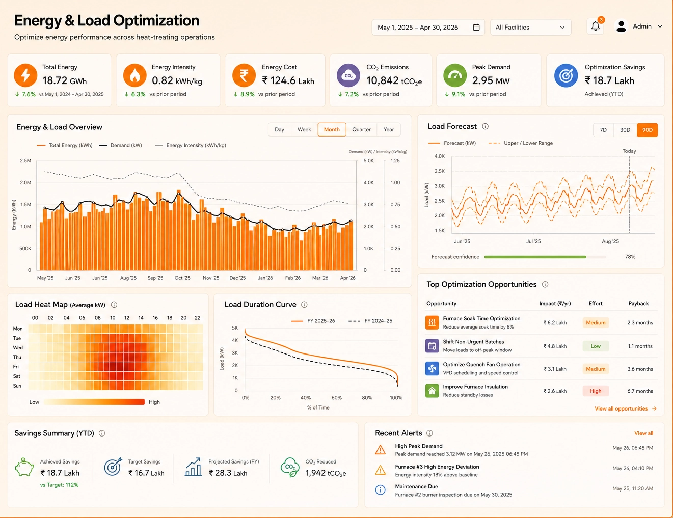 Energy and load optimization dashboard example