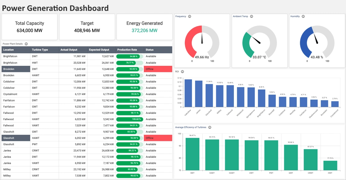 Energy Utility Monitoring Dashboard
