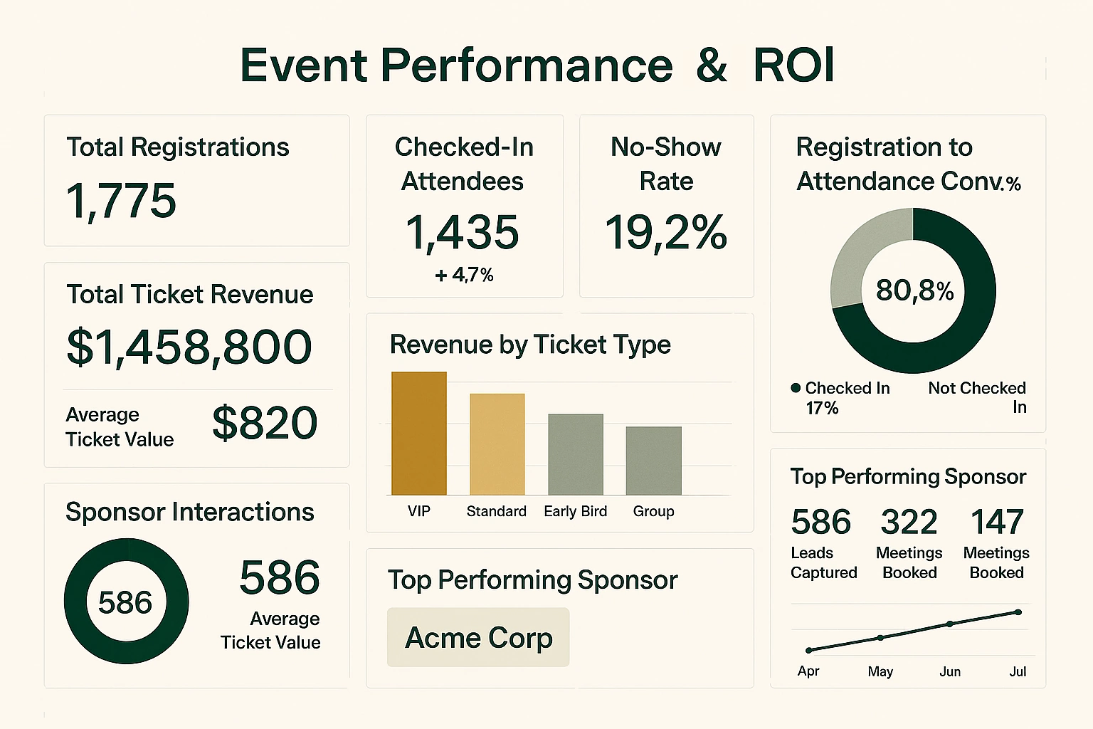event performance roi dashboard