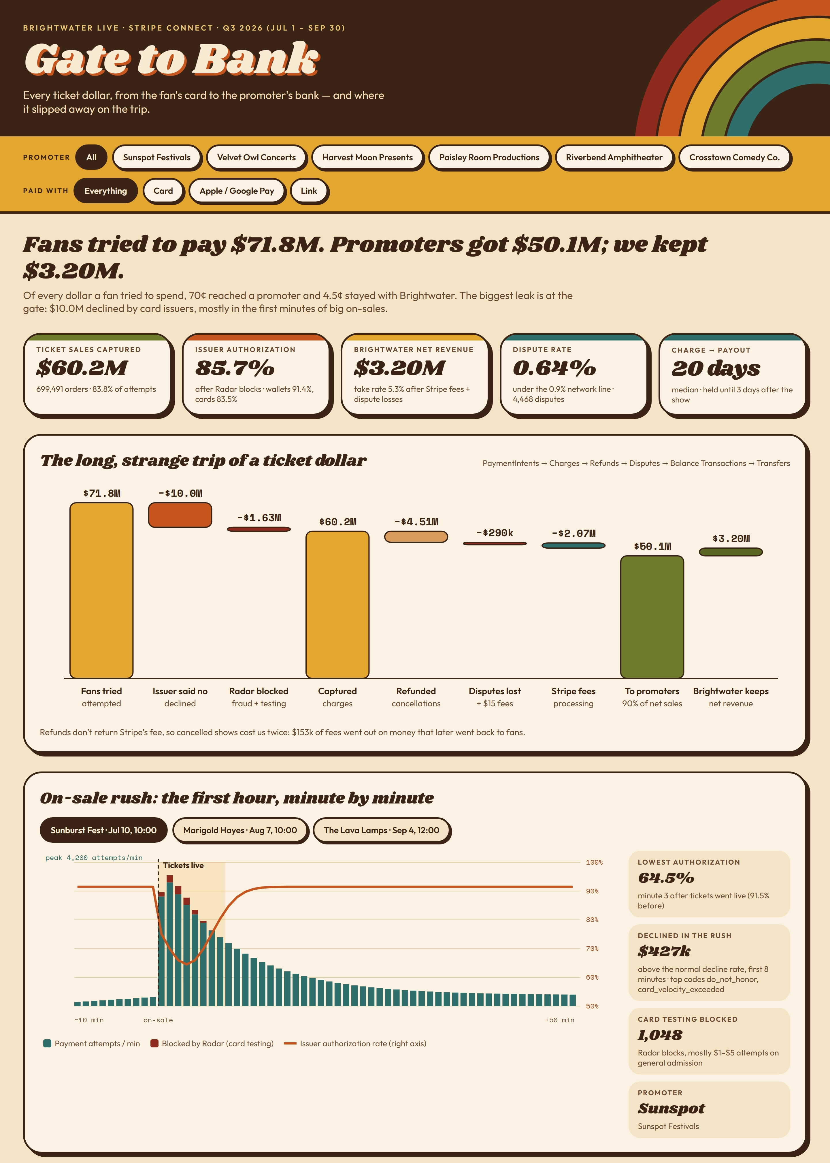 Show event ticket sales dashboard example