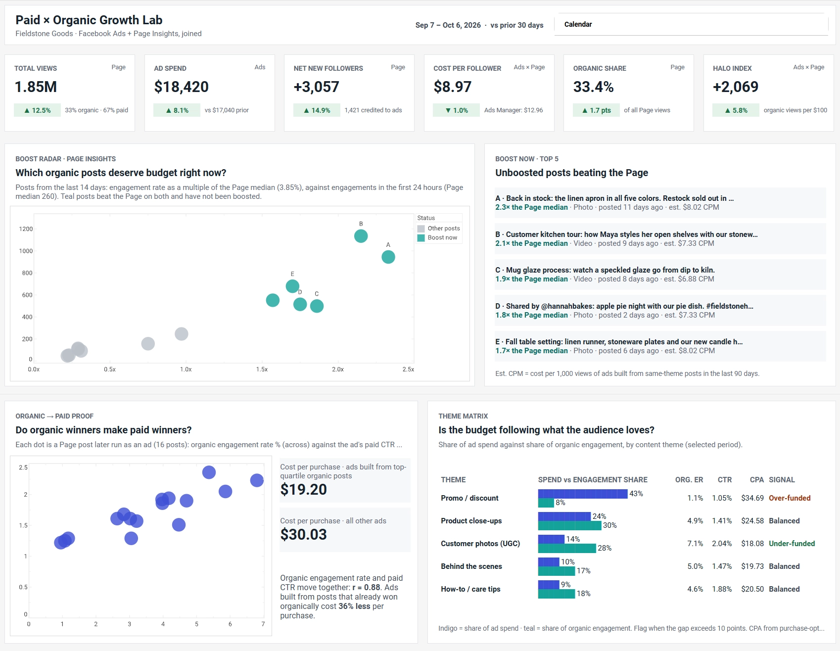 Facebook posts impact analysis