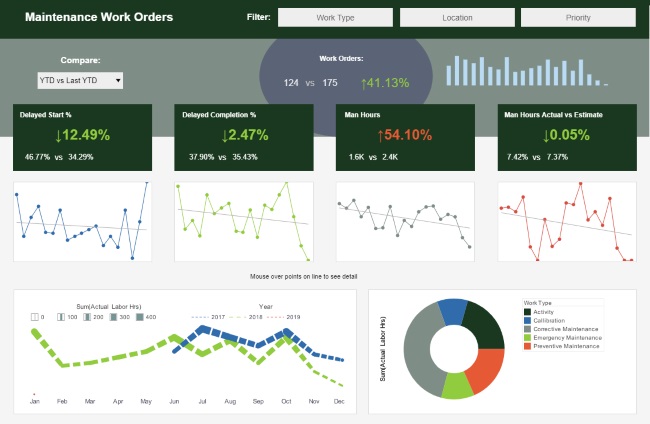 facilities management dashboard example