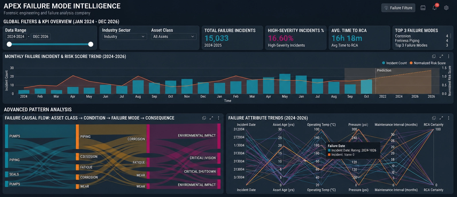 failure mode analytics dashboard