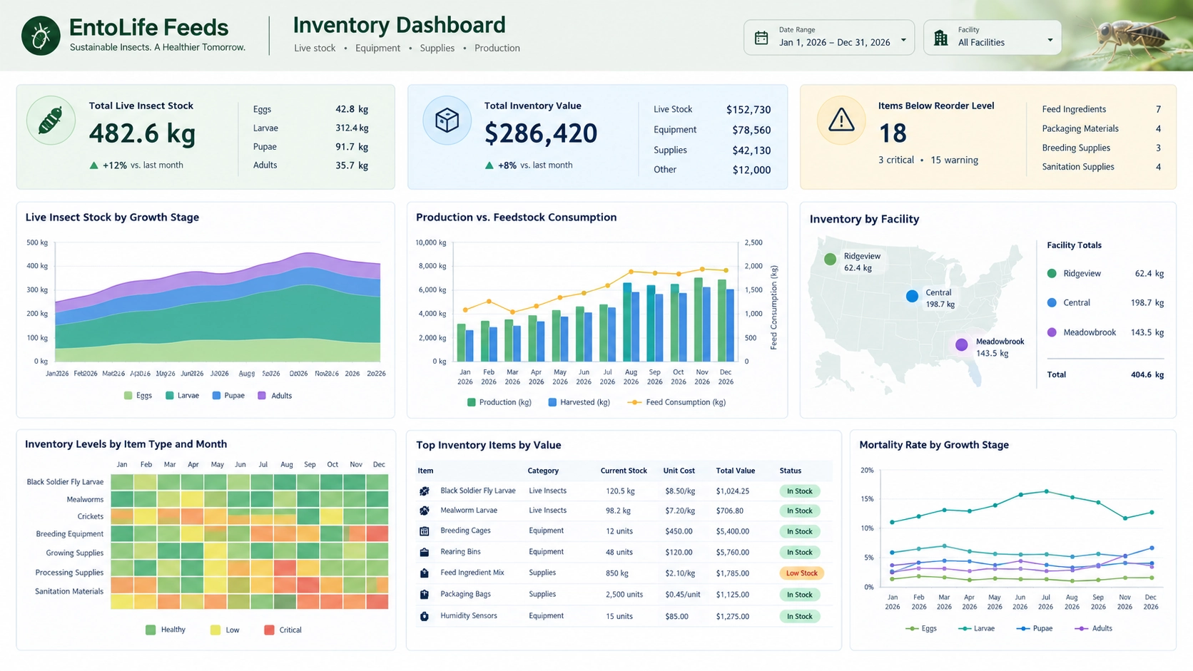 Feeds inventory dashboard