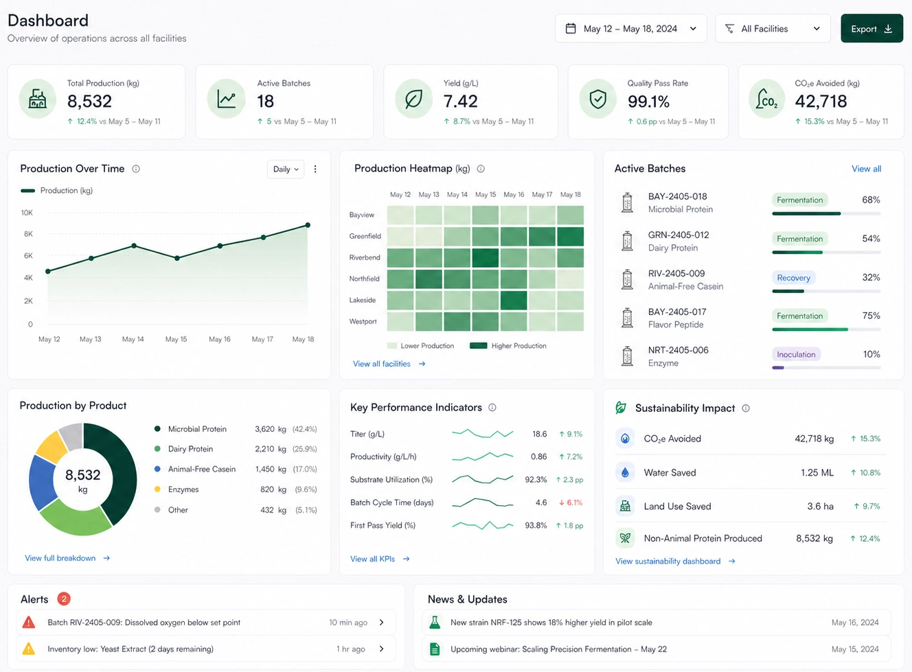 Fermentation operations dashboard example