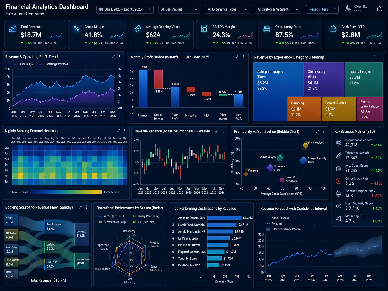 Financial analytics dashboard