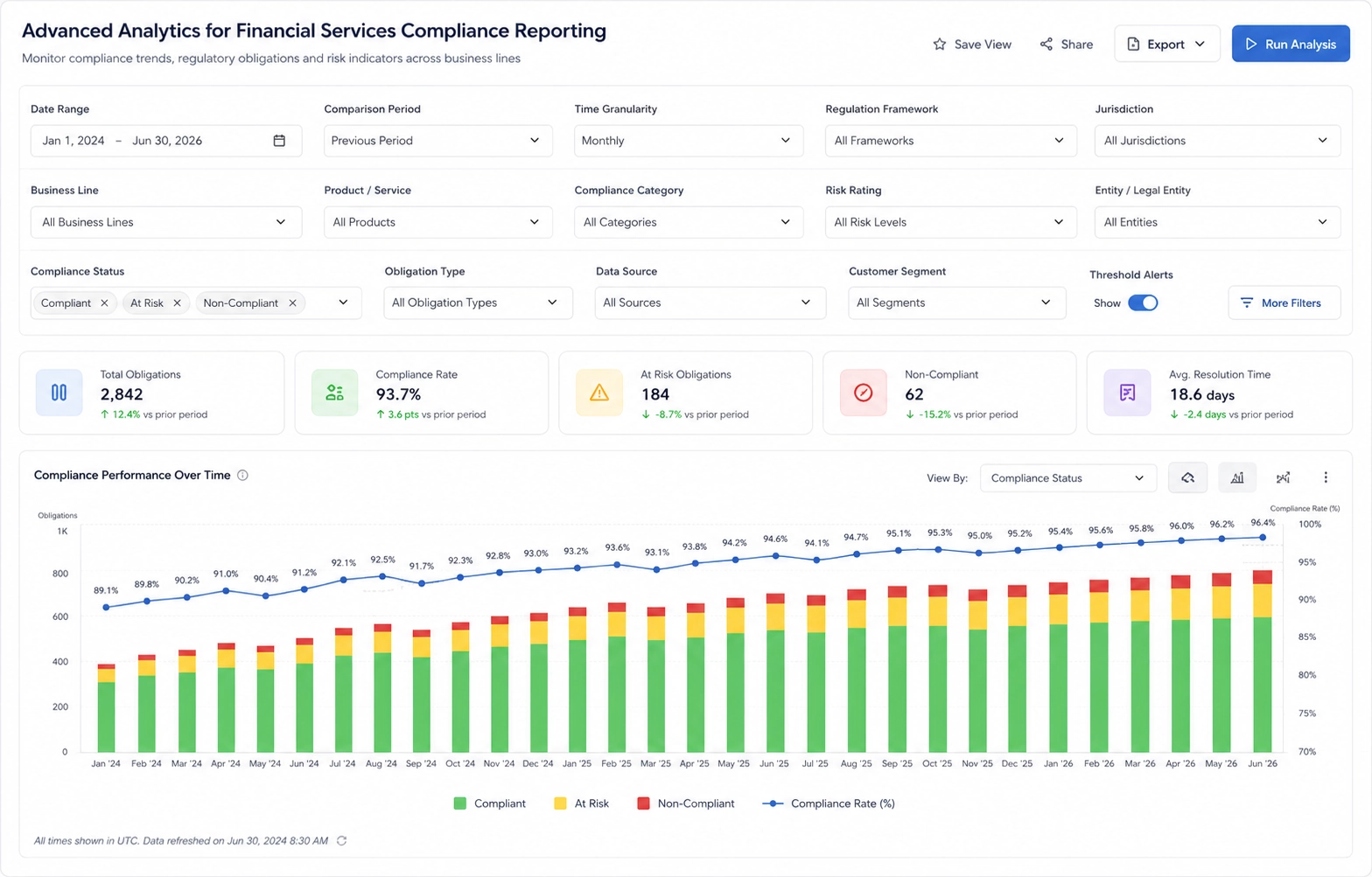 Financial Compliance Advanced Analytics