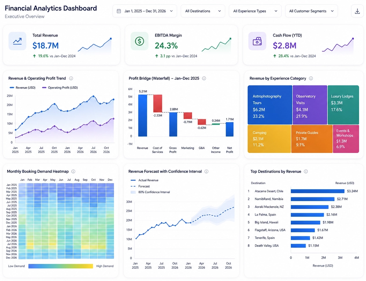 Financial executive dashboard