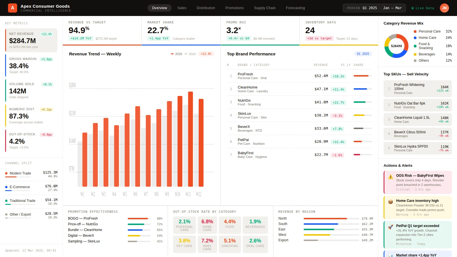 fmcg analytics dashboard