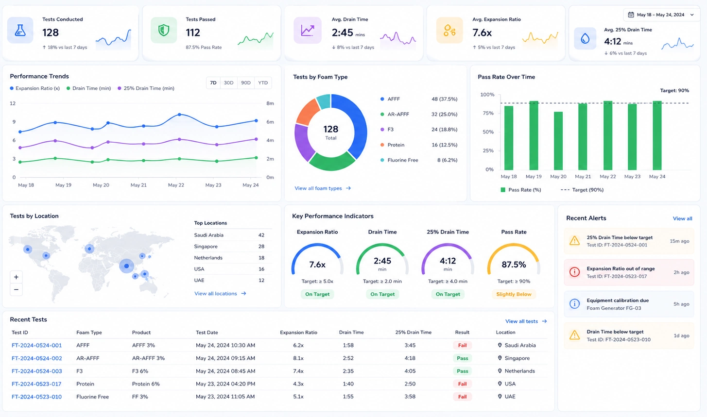 Foam performance testing dashboard example