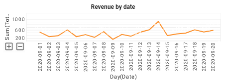 food delivery revenue chart