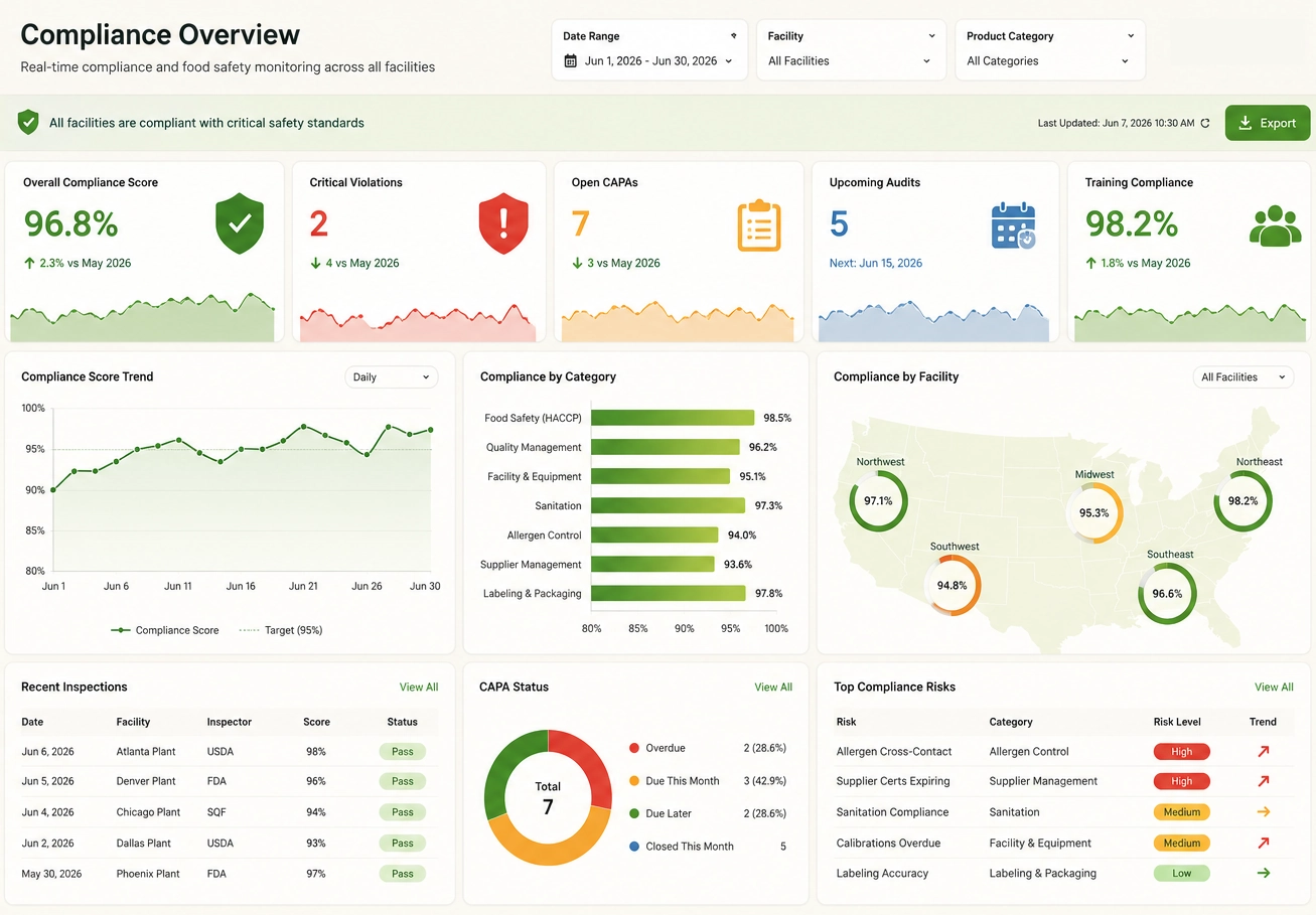 Food Production Compliance Dashboard