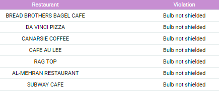 food safety table