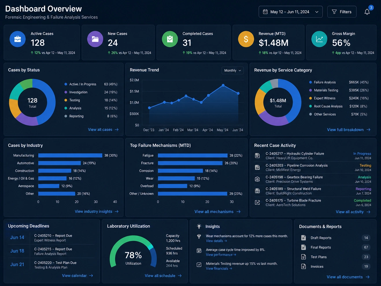 Forensic engineering dashboard example