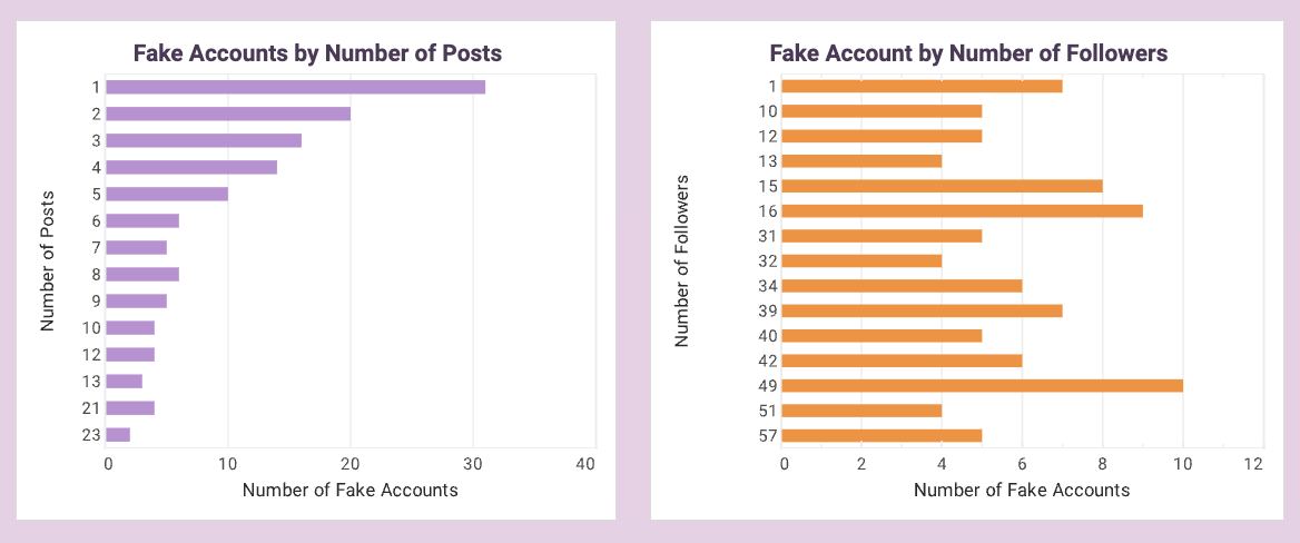 fraud detection charts