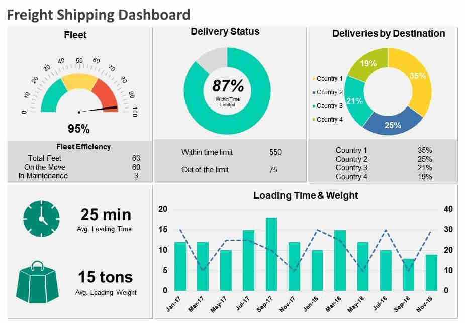Example of an Freight Shipping Company Dashboard