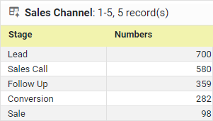 making funnel chart step 1