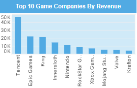 game companies