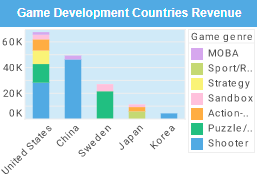 game development countries