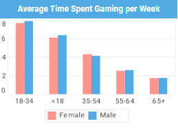 gamer age groups