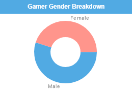 gaming gender chart