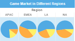 gaming pie chart