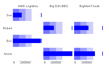 generating a bullet chart