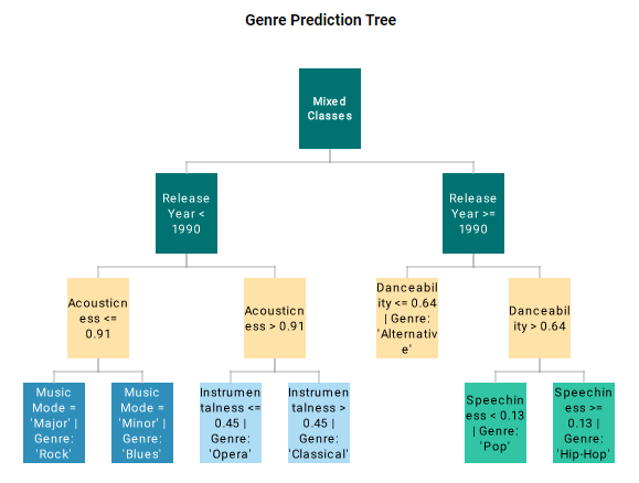 option for Predictive Marketing Dashboard 