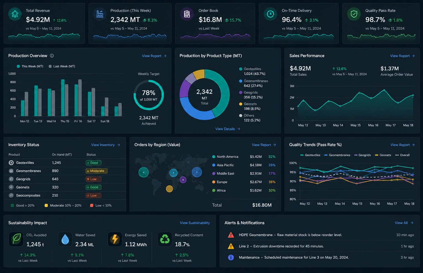 geosynthetics manufacturing dashboard example
