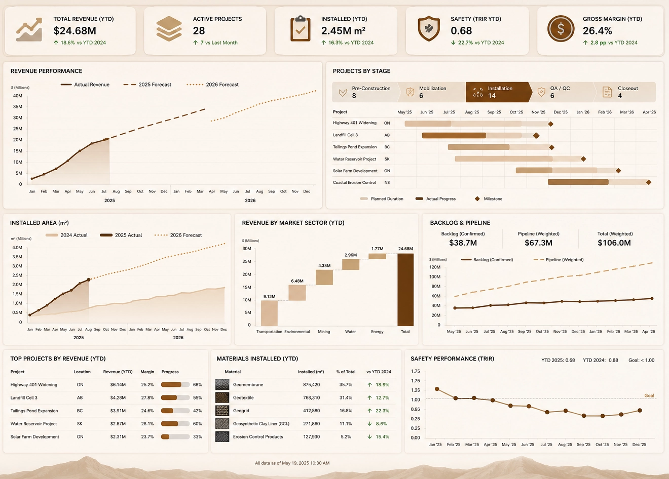 Geosynthetics project reporting dashboard