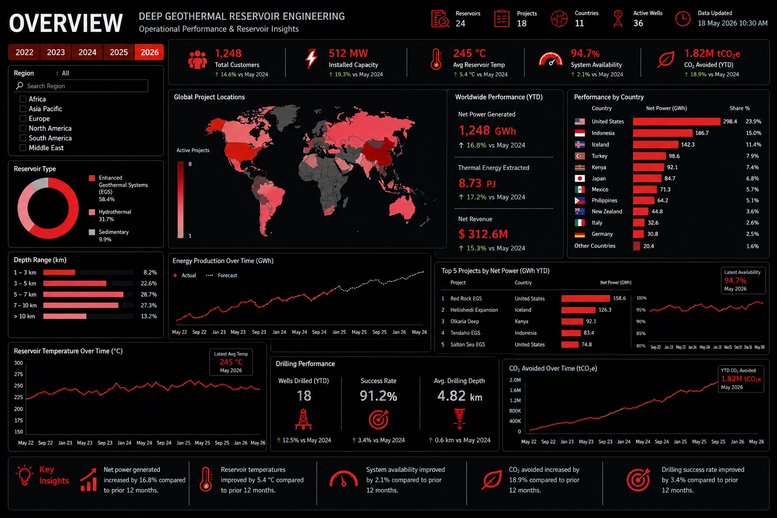 live geothermal reservoir engineering dashboard