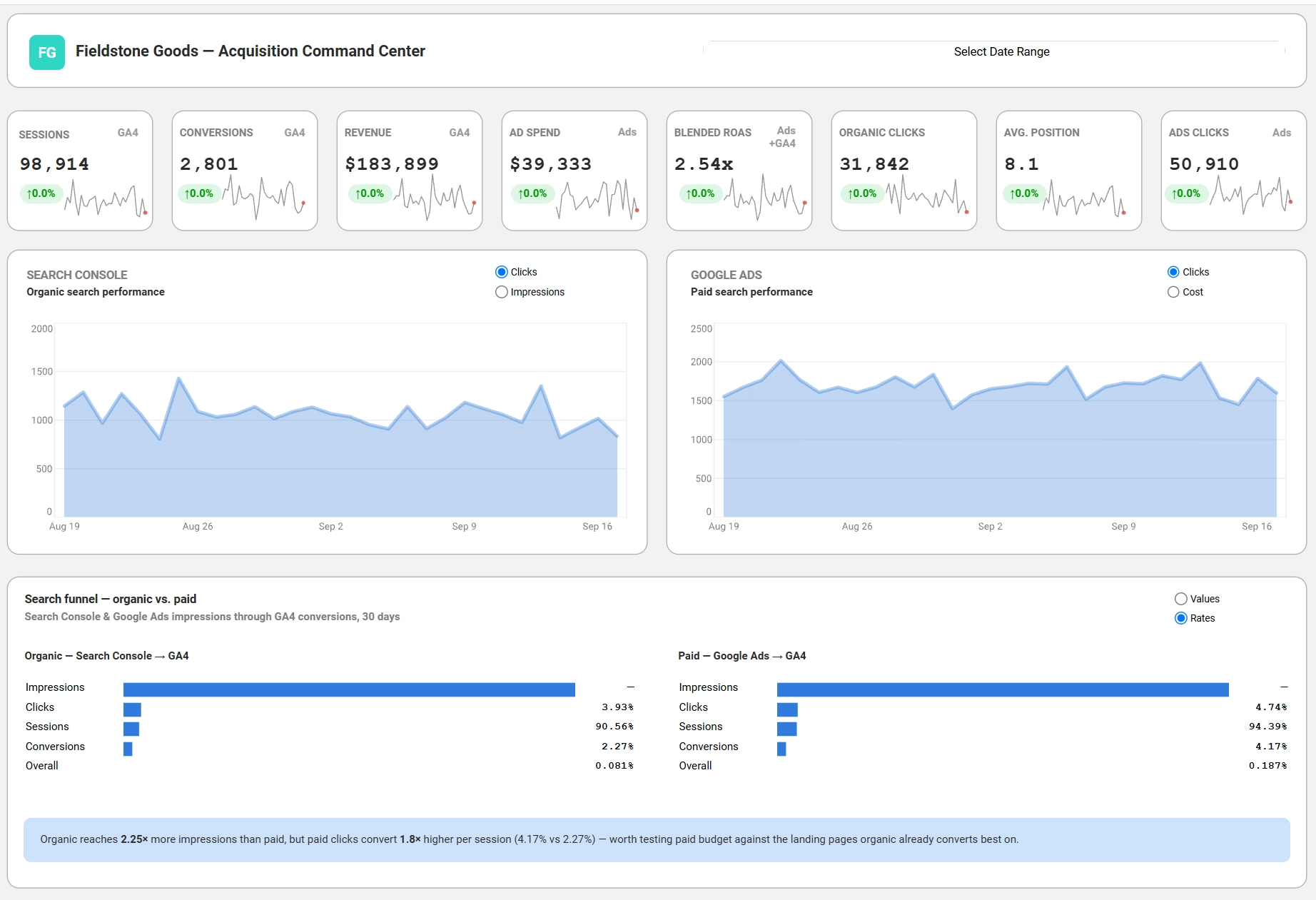 Google Analytics Ads dashboard