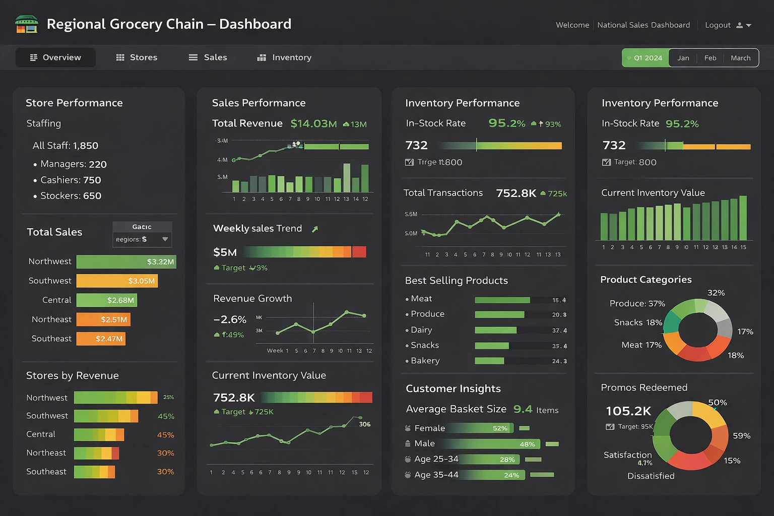 grocery chain KPI dashboard