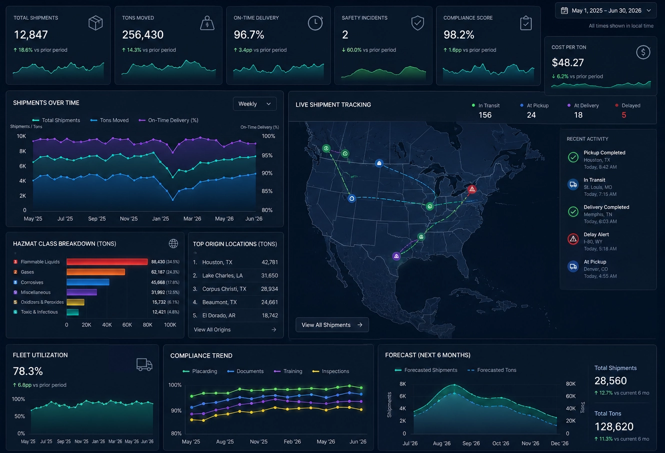 hazmat logistics dashboard example