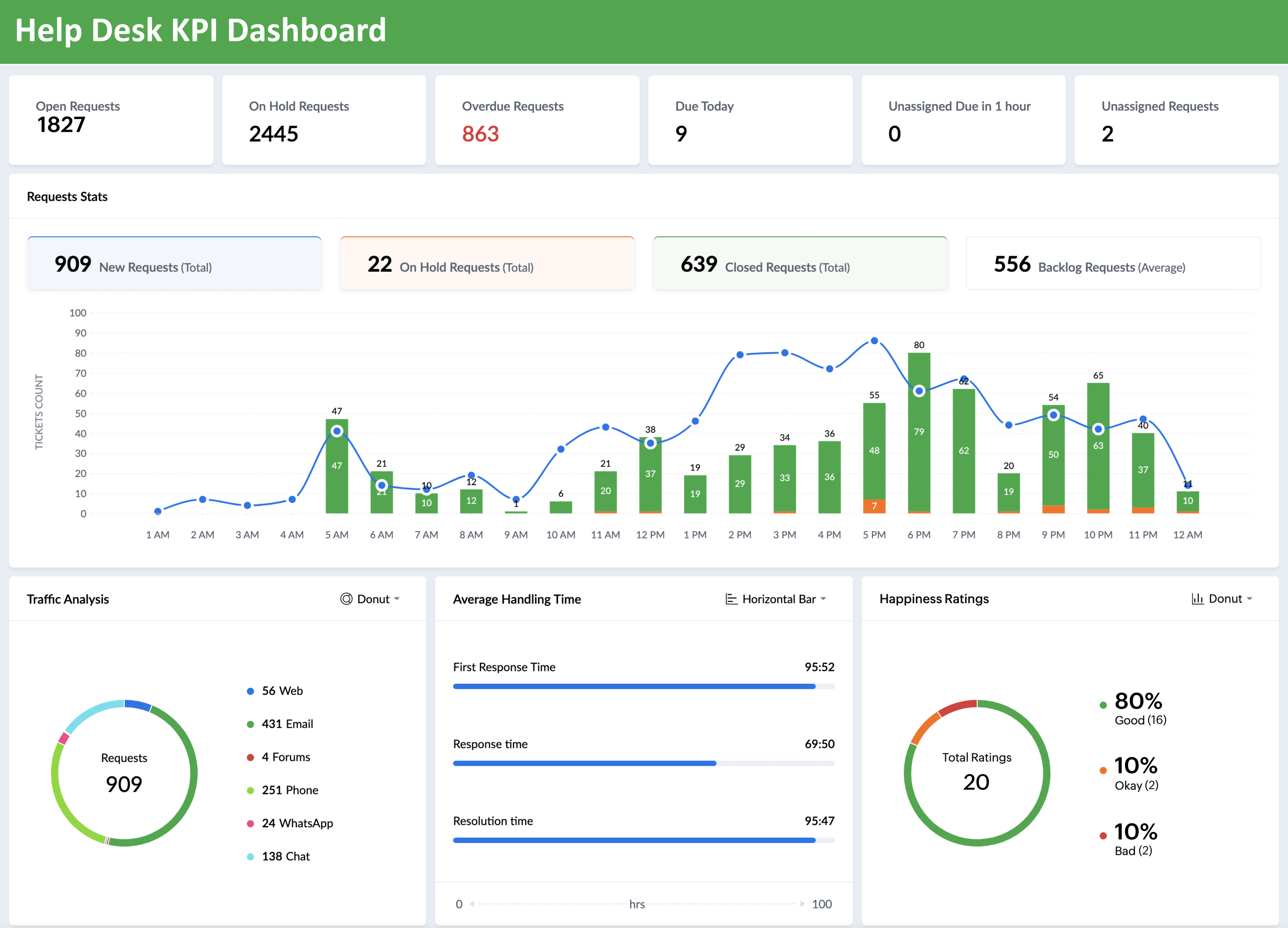 Help Desk KPI Dashboard Example