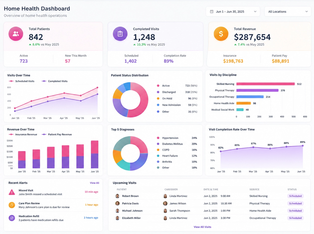 Home Health Provider Dashboard Example