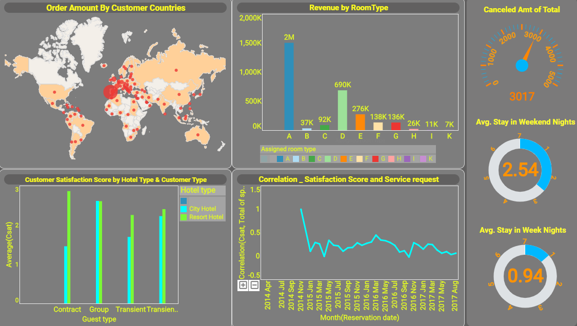 hotel analytics dashboard example