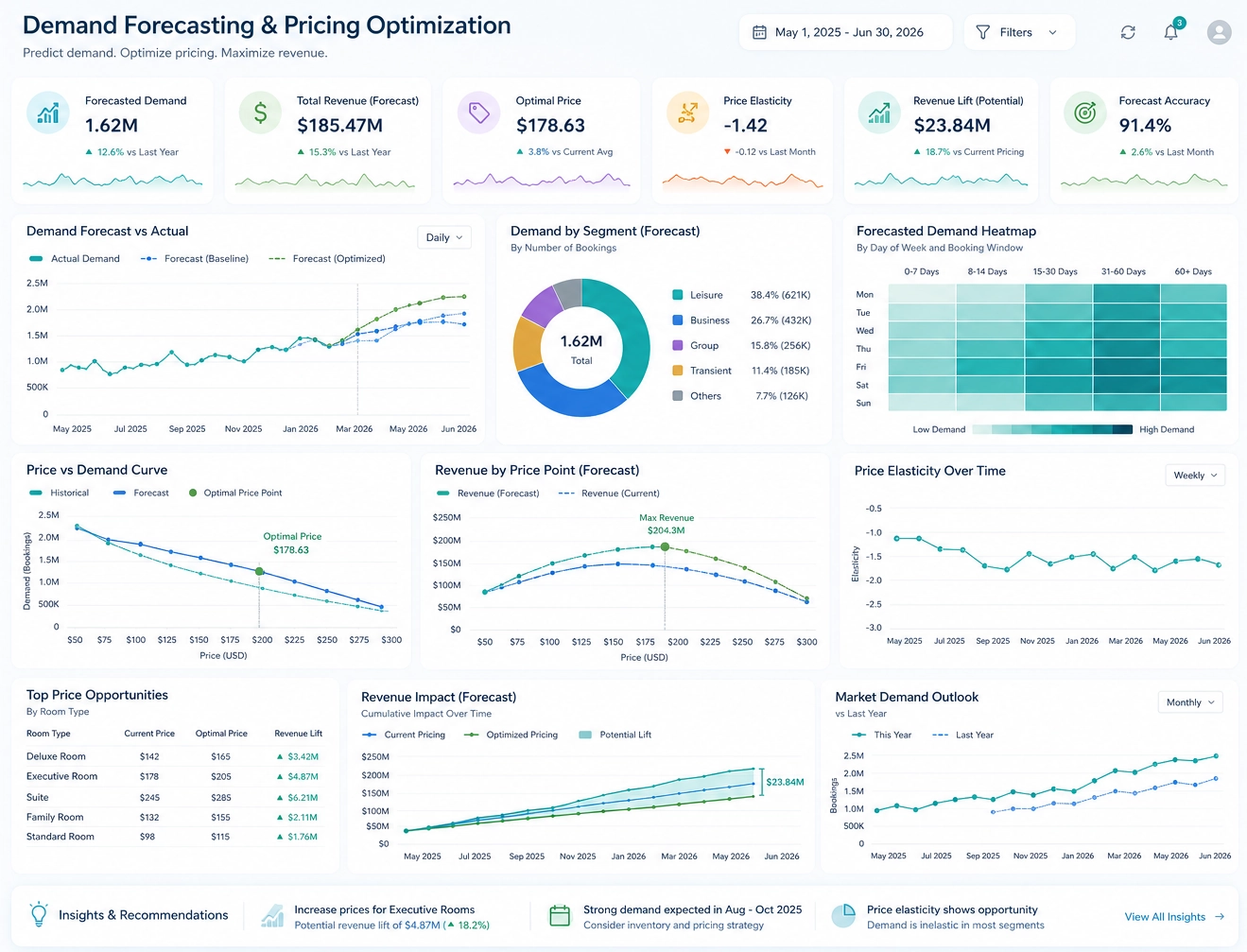 Hotel Demand Forecasting