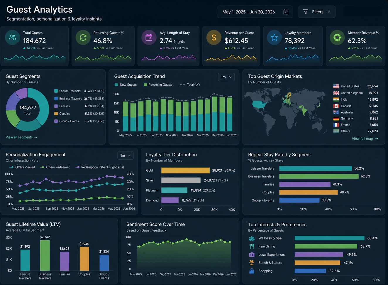 Hotel Guest Analytics