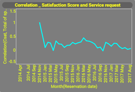 hotel guest satisfaction score