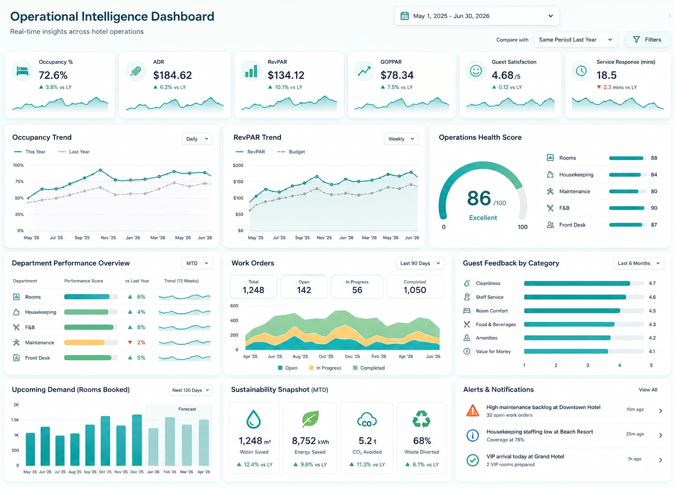 hotel operations dashboard example