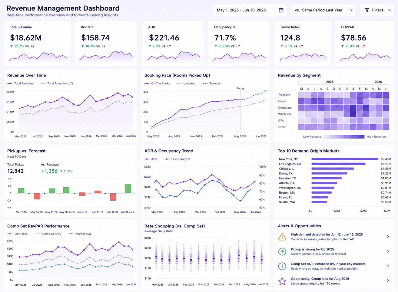 Hotel KPI Dashboard Example