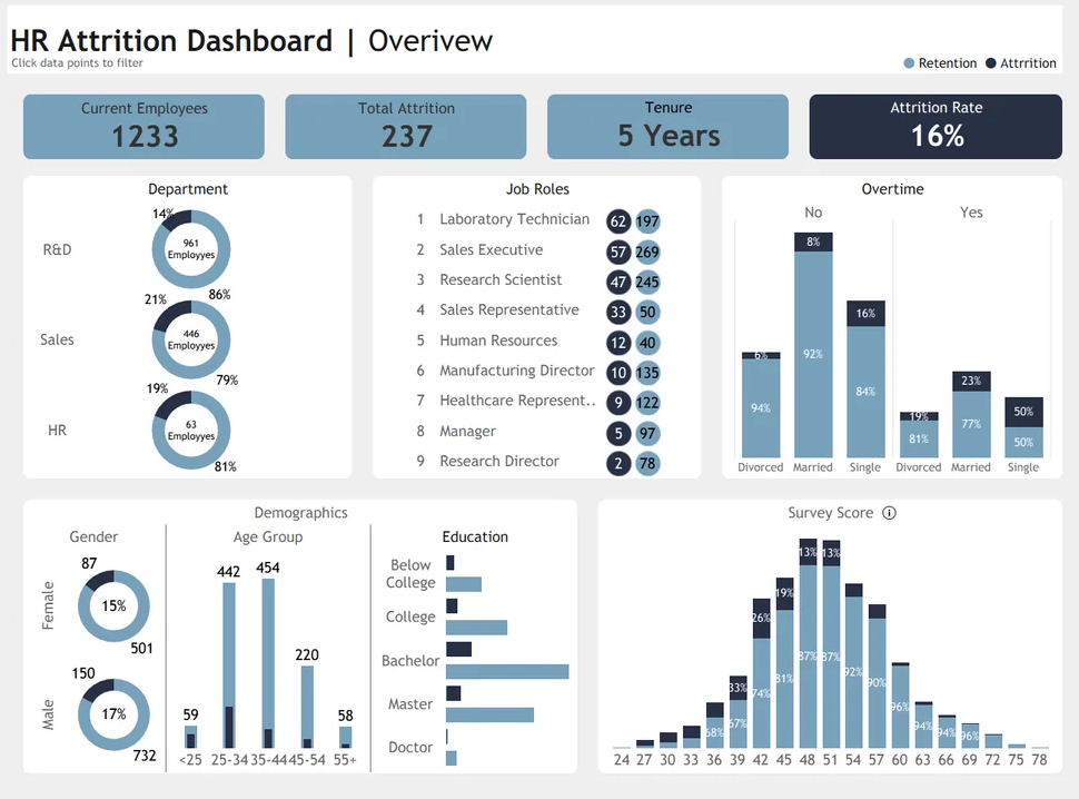 HR attrition dashboard example