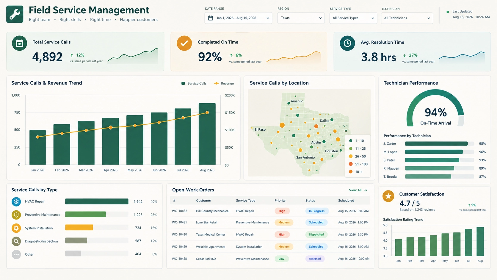 HVAC field service dashboard