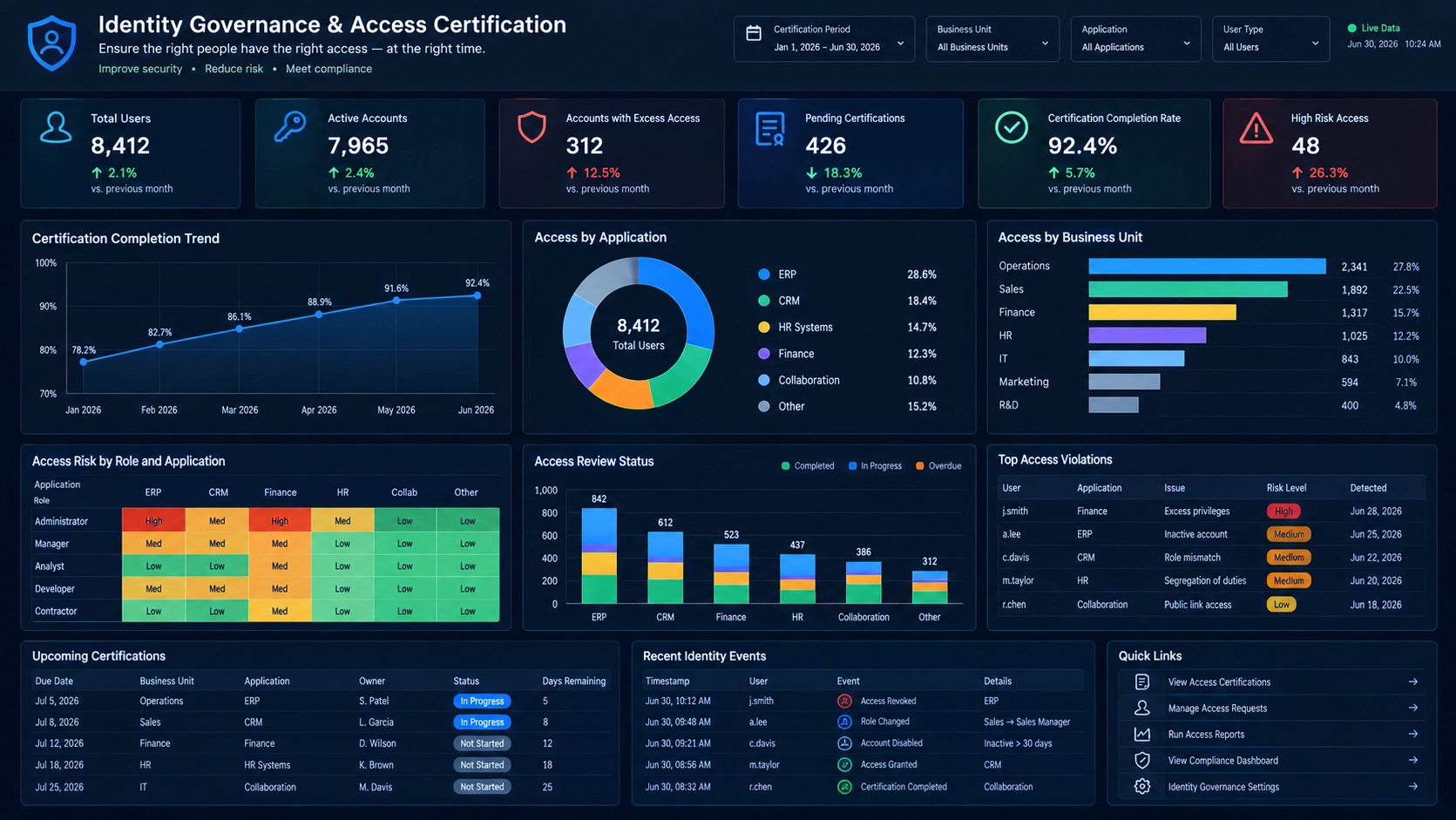 identity governance dashboard example