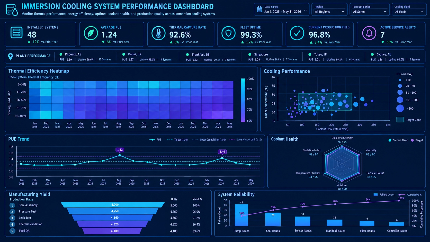 Immersion cooling performance dashboard