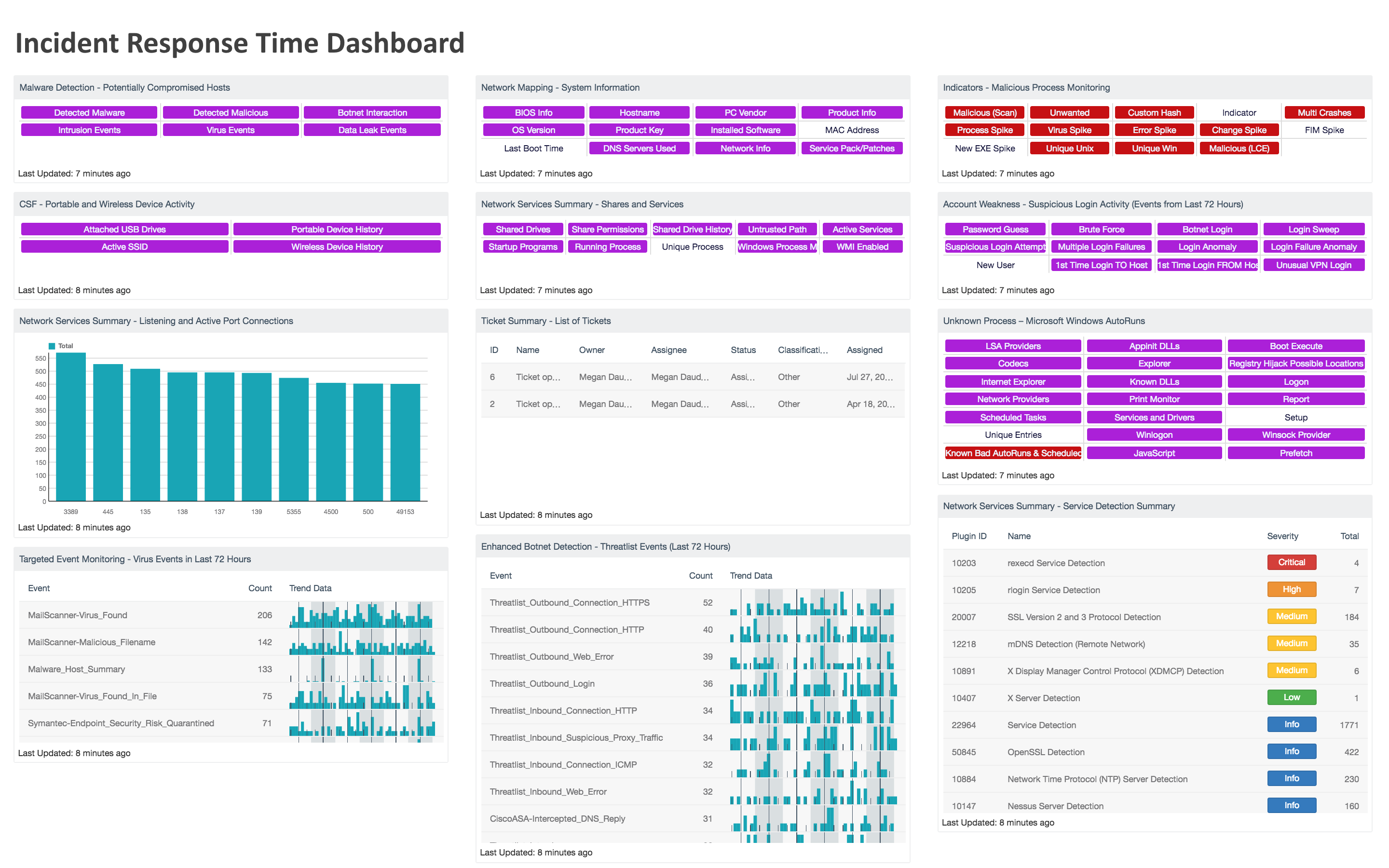 incident response time dashboard example